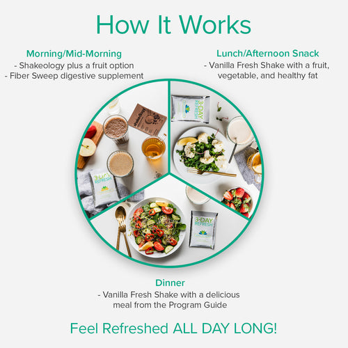 3 Day Refresh How it Works