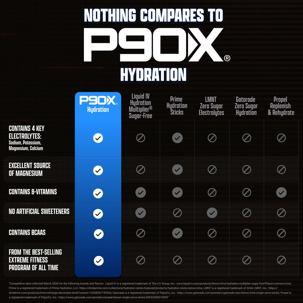 P90X Hydration comparison chart