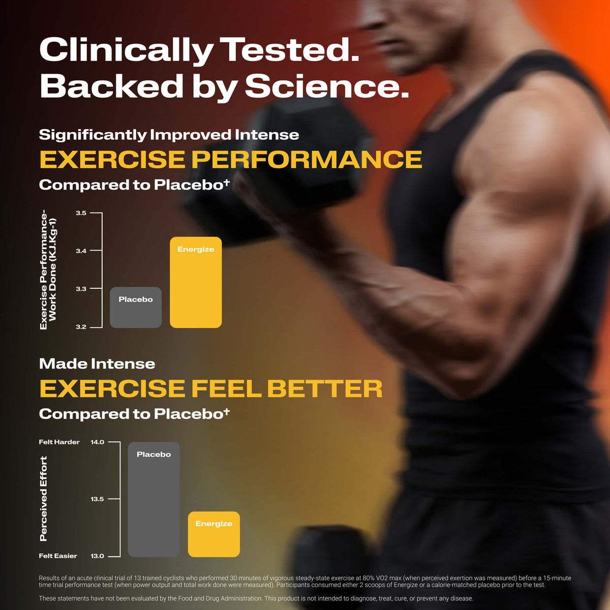 Energize Pre-workout with clinical bar charts comparing performance and perceived exertion.