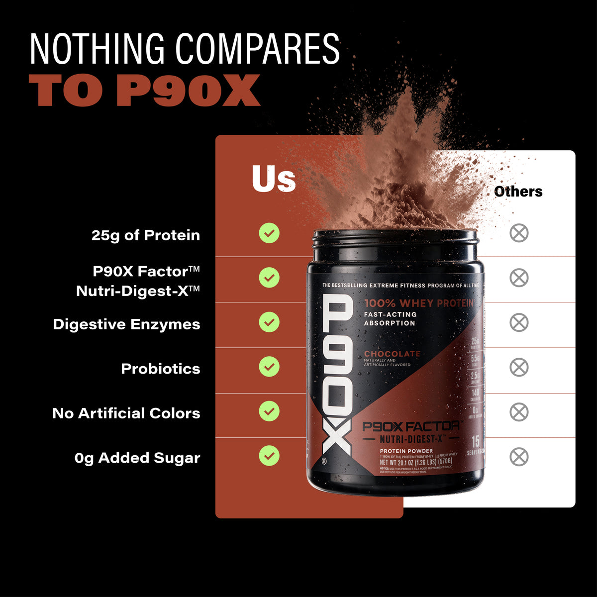 Nothing Compares to P90X. P90X Whey Protein comparison chart.
