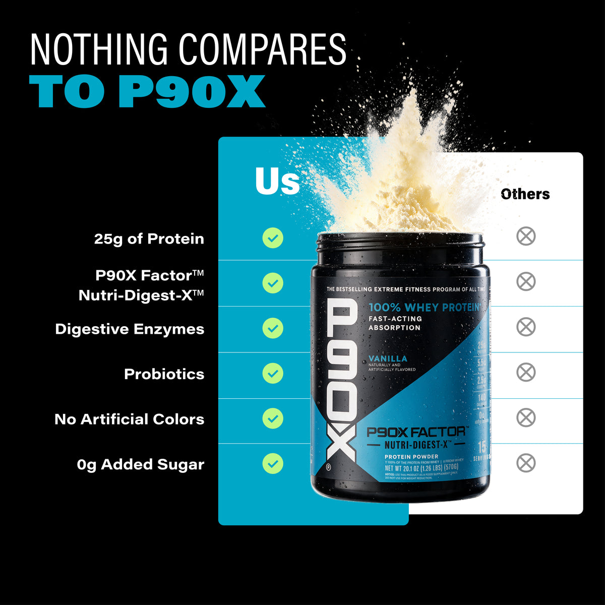 Nothing Compares to P90X. P90X Whey Protein comparison chart.