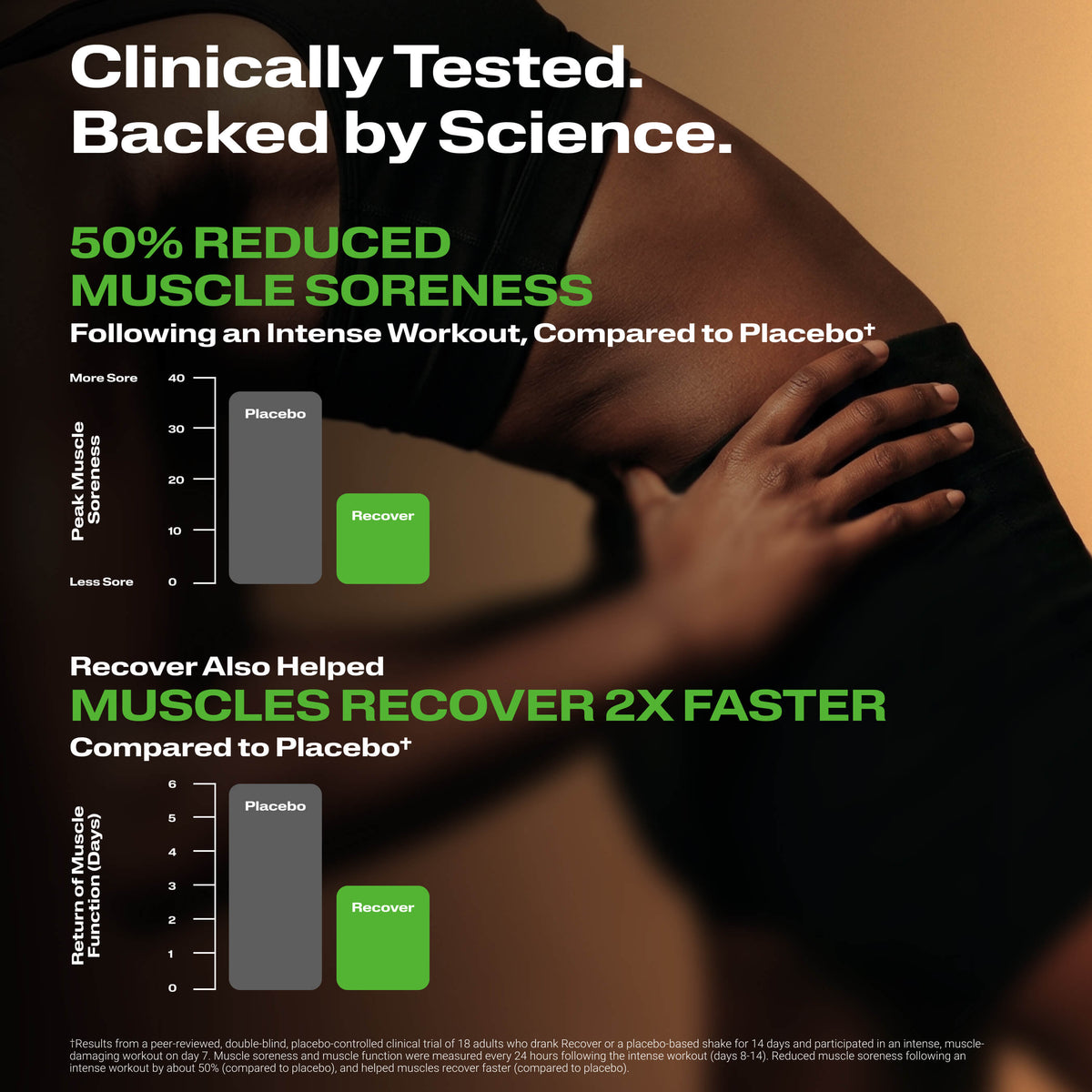 Clinically Tested. Backed by Science. Recover Post Workout with Clinical Charts