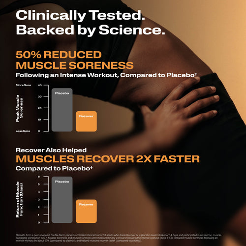 Clinically Tested. Backed by Science. Recover Post Workout with Clinical Charts