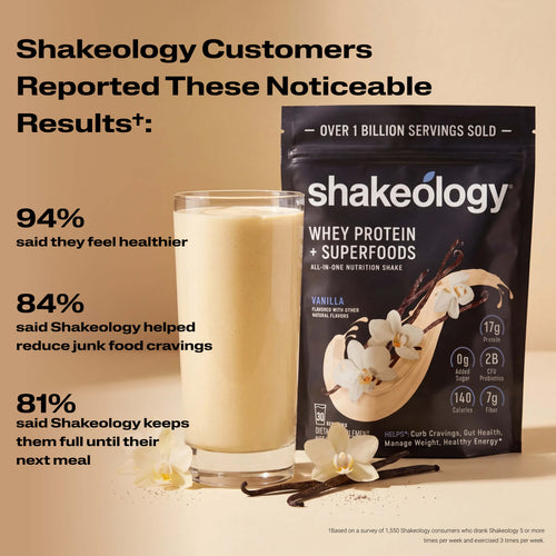 A Shakeology shake with text listing customer-reported benefits. Headline reads Customers Reported These Noticeable Results
