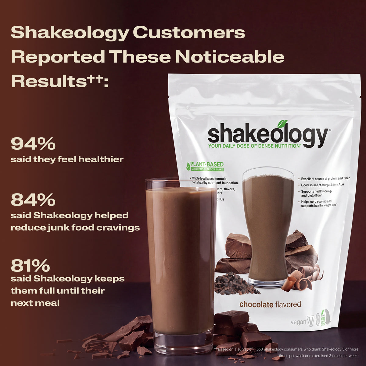 A Shakeology shake with text listing customer-reported benefits. Headline reads Customers Reported These Noticeable Results