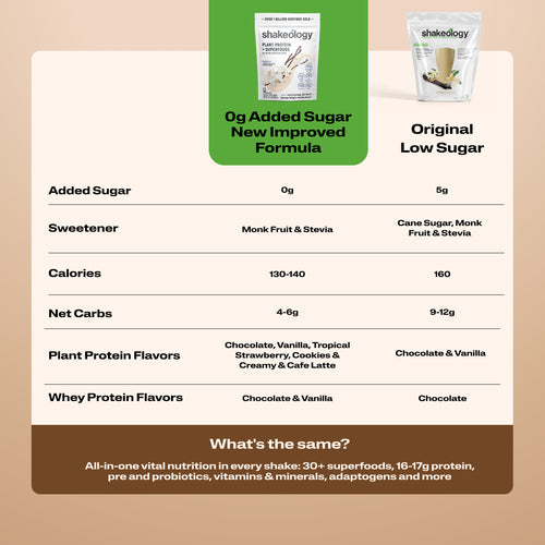 A Shakeology comparison chart comparing Shakeology 0g Added Sugar Formula with the Original Low-Sugar Formula